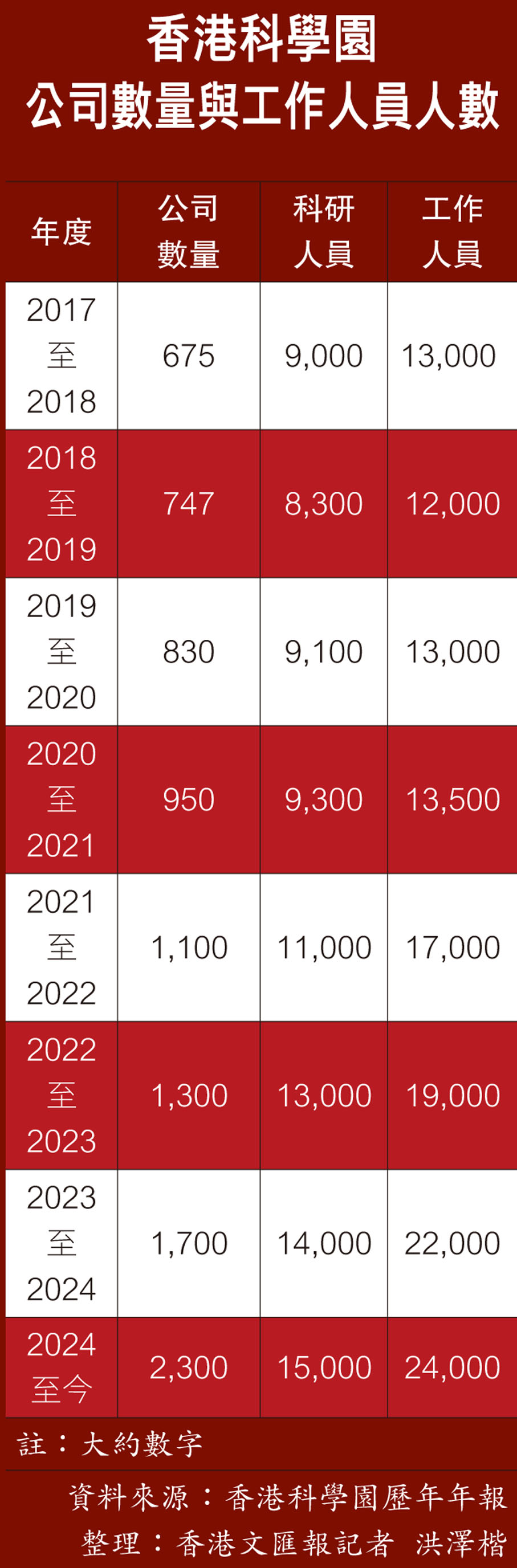 香港科學園公司數量與工作人員人數