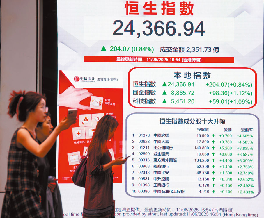 ●中美經貿磋商消息利好,昨日香港恒生指數漲204.07點,報24,366.94點,創下近3個月新高。中通社