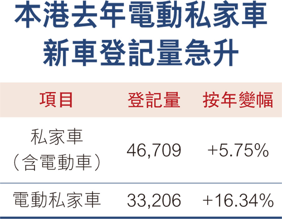 本港去年電動私家車新車登記量急升