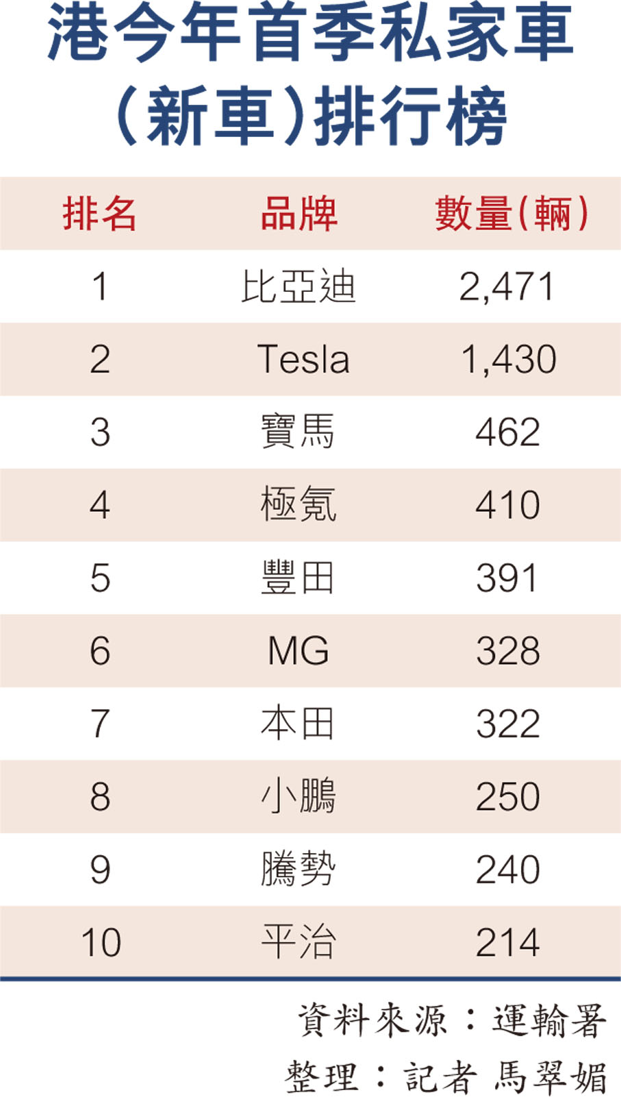 港今年首季私家車(新車)排行榜