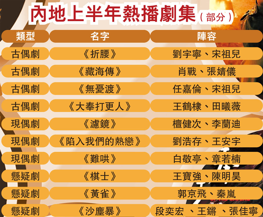 內地上半年熱播劇集(部分)