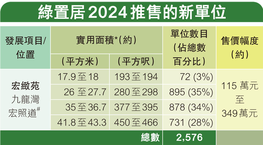 綠置居2024推售的新單位