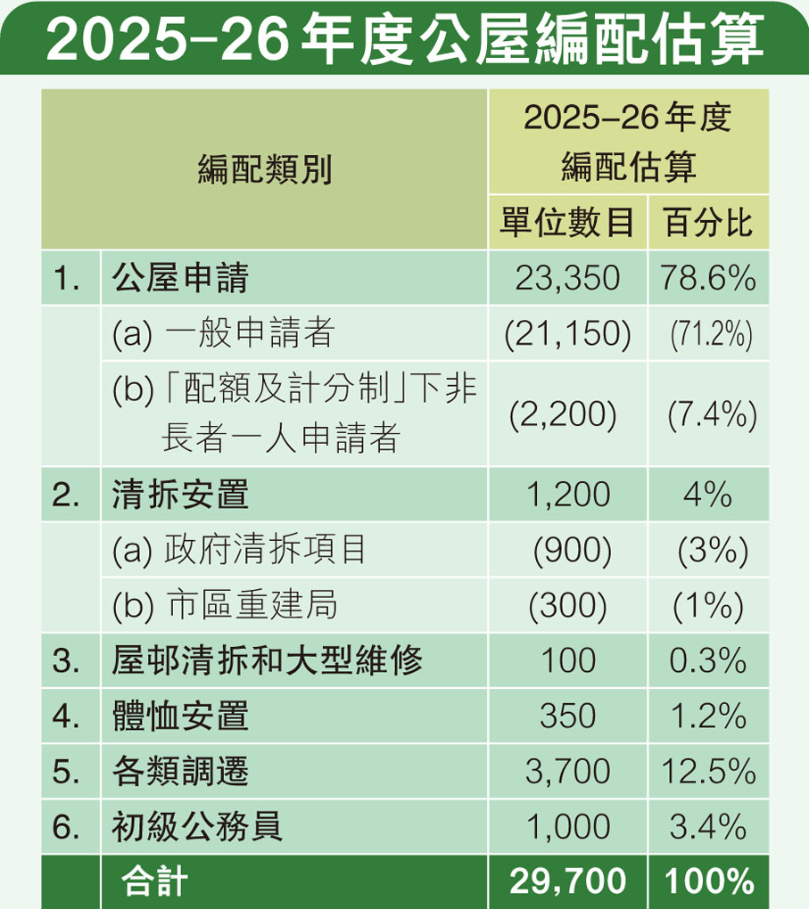 2025-26年度公屋編配估算