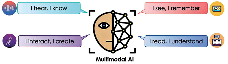 ●多模態AI能夠同時處理和理解不同類型的數據。 資料圖片