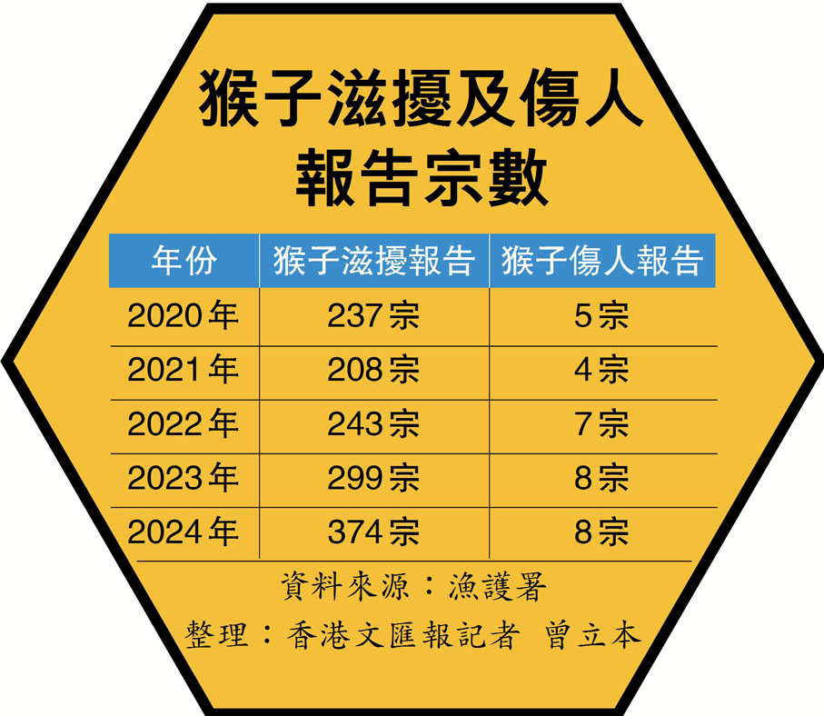 猴子滋擾及傷人報告宗數