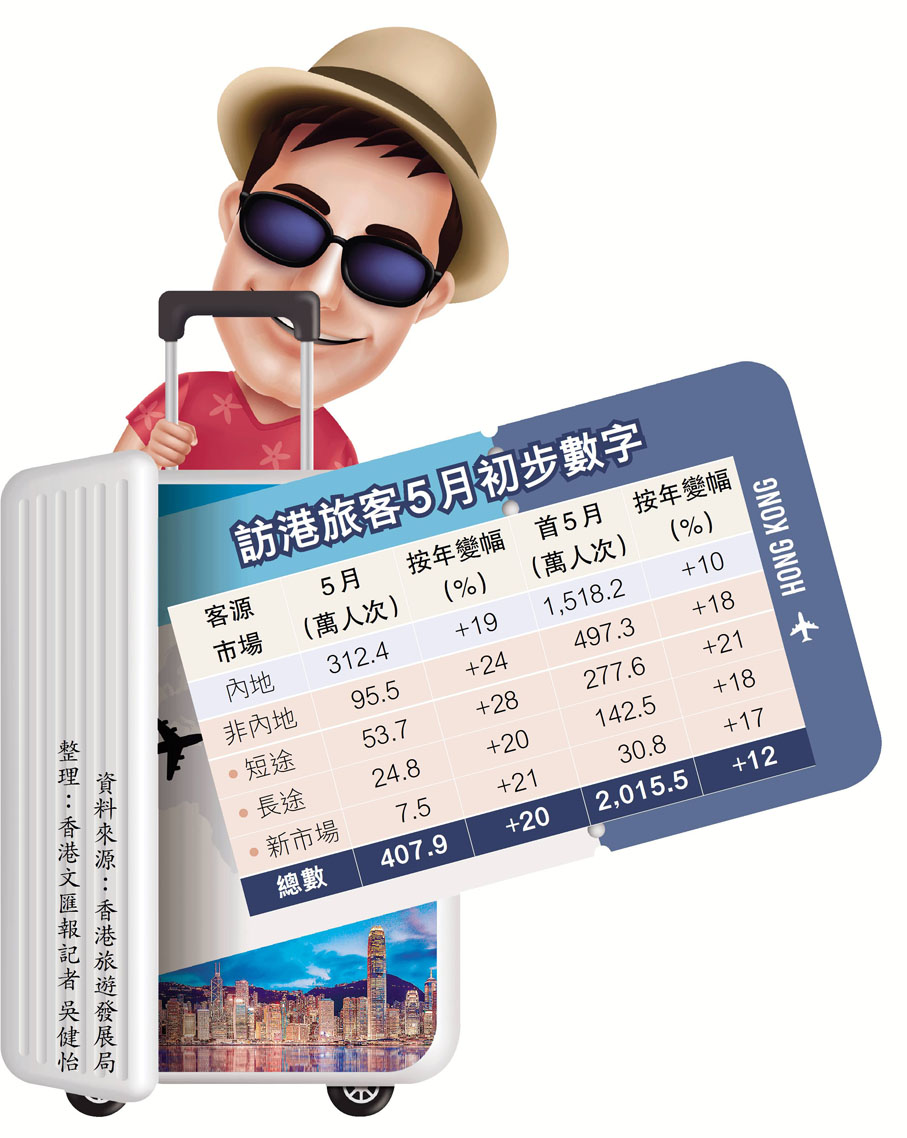 訪港旅客5月初步數字