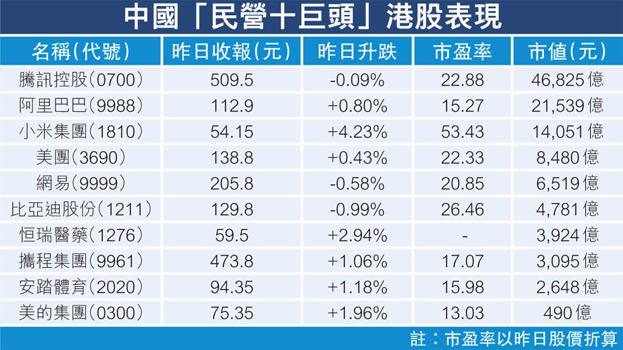 中國「民營十巨頭」港股表現