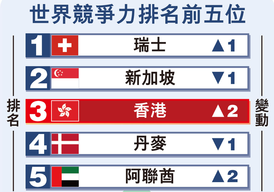世界競爭力排名前五位