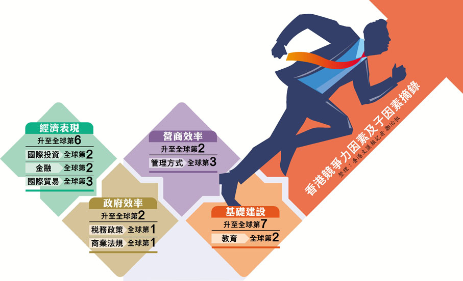 香港競爭力因素及子因素摘錄