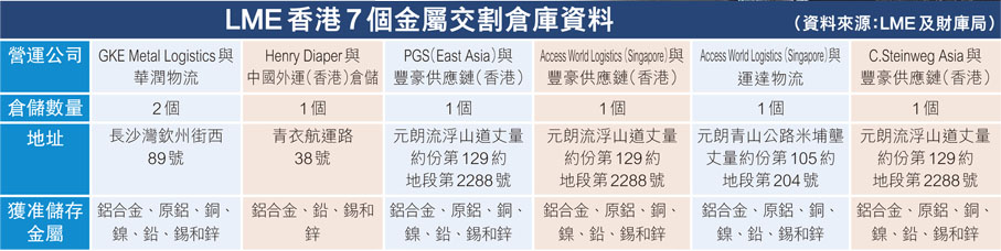  LME香港7個金屬交割倉庫資料