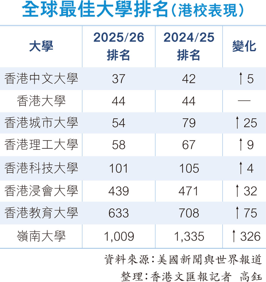 全球最佳大學排名（港校表現）