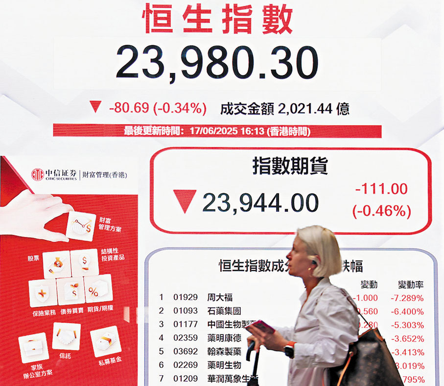 ●恒生指數昨日收報23,980點，主板全天成交2,021億港元。香港中通社
