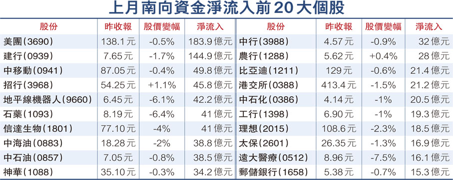 上月南向資金淨流入前20大個股