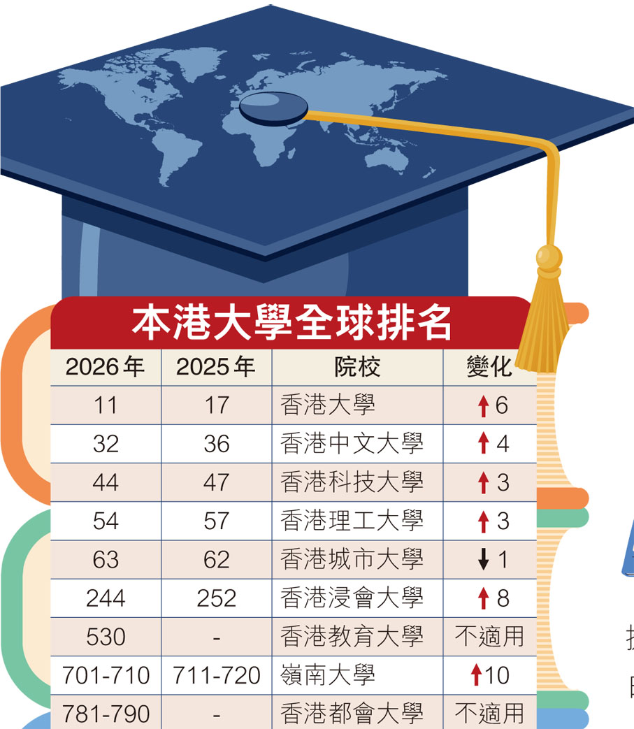 本港大學全球排名