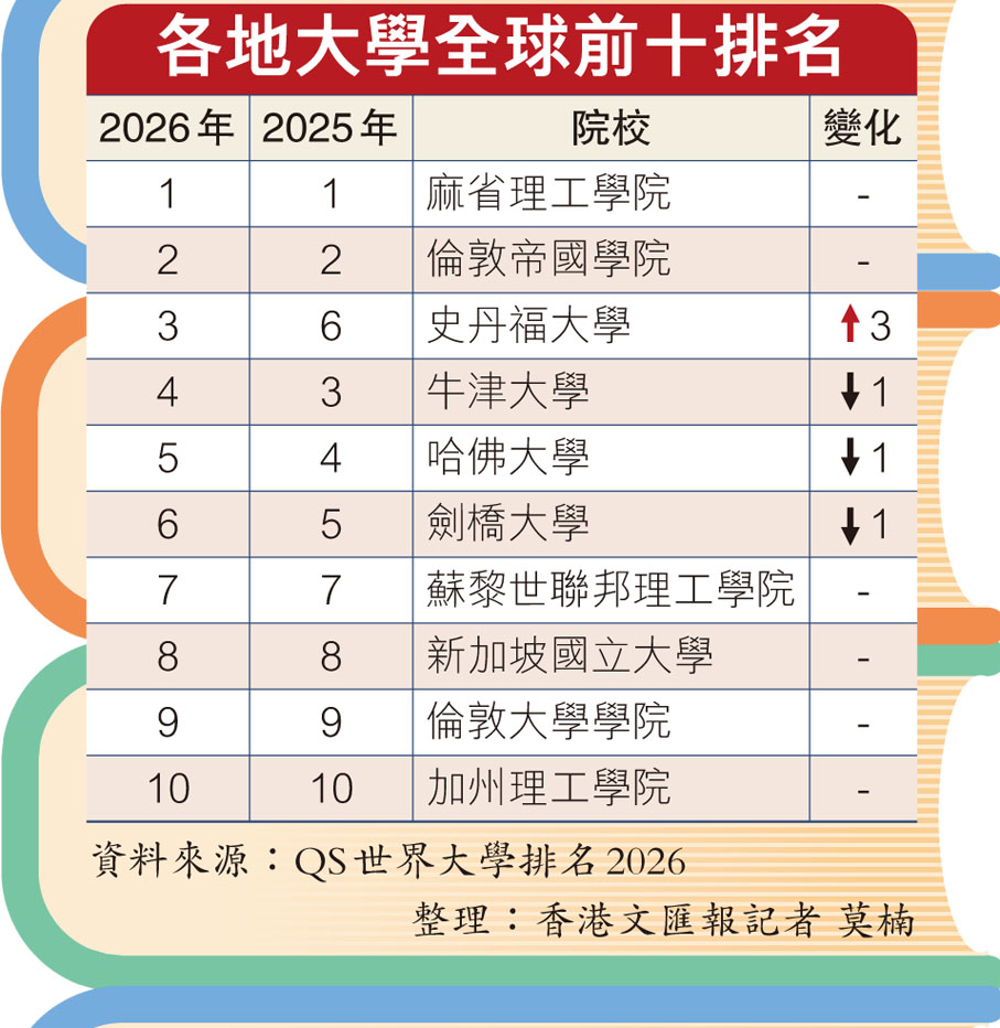 各地大學全球前十排名