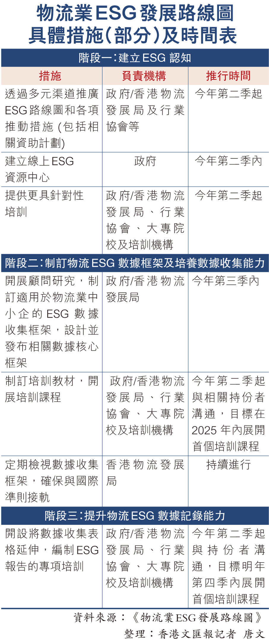 物流業ESG發展路線圖具體措施(部分)及時間表