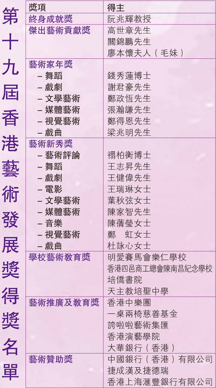 第十九屆香港藝術發展獎得獎名單