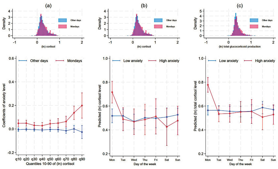 ●圖為在頭髮皮質醇分布中的皮質醇 (a)、皮質醇的第90百分位數 (b) 以及總糖皮質激素生成的第90百分位數 (c) 中，星期一與其他日子的差異。 港大圖片