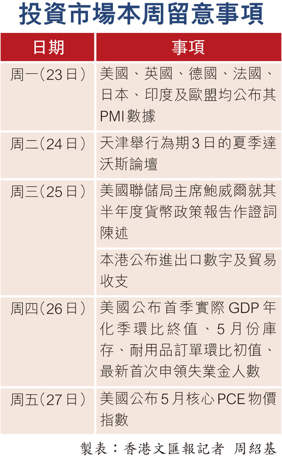 投資市場本周留意事項