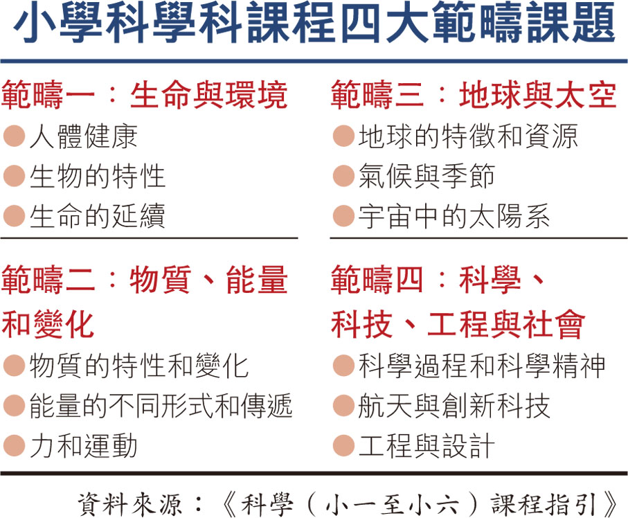 小學科學科課程四大範疇課題
