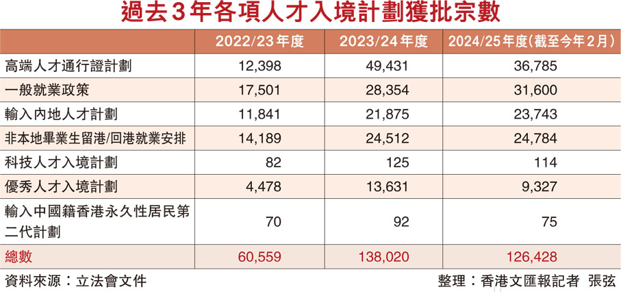 過去3年各項人才入境計劃獲批宗數