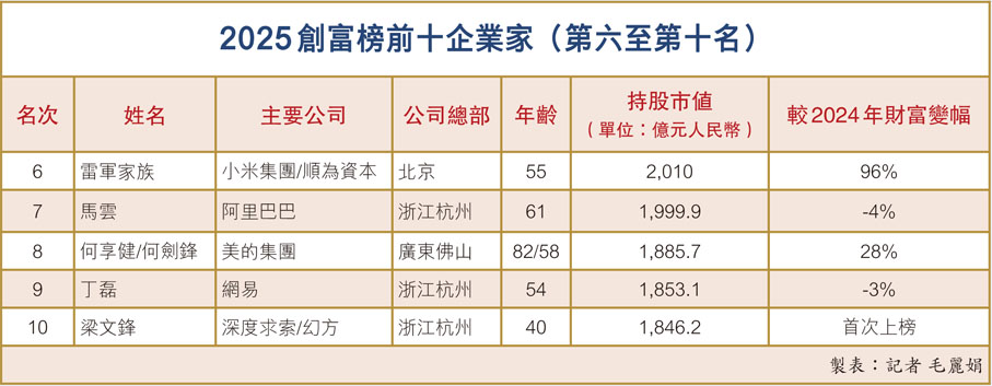 2025創富榜前十企業家（第六至第十名）