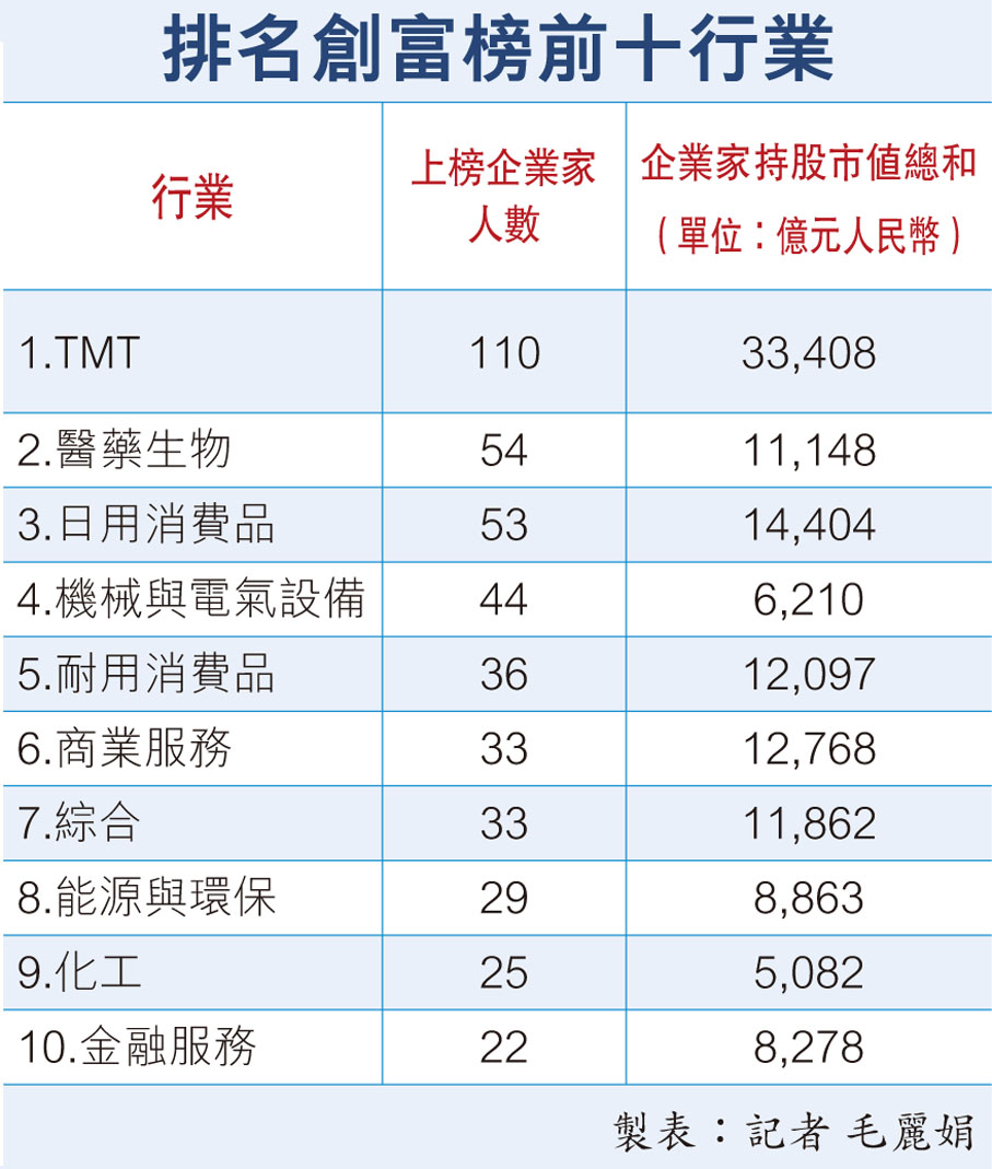 排名創富榜前十行業