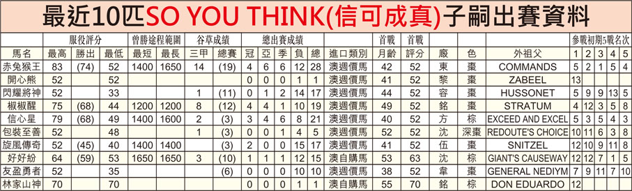 最近10匹SO YOU THINK(信可成真)子嗣出賽資料