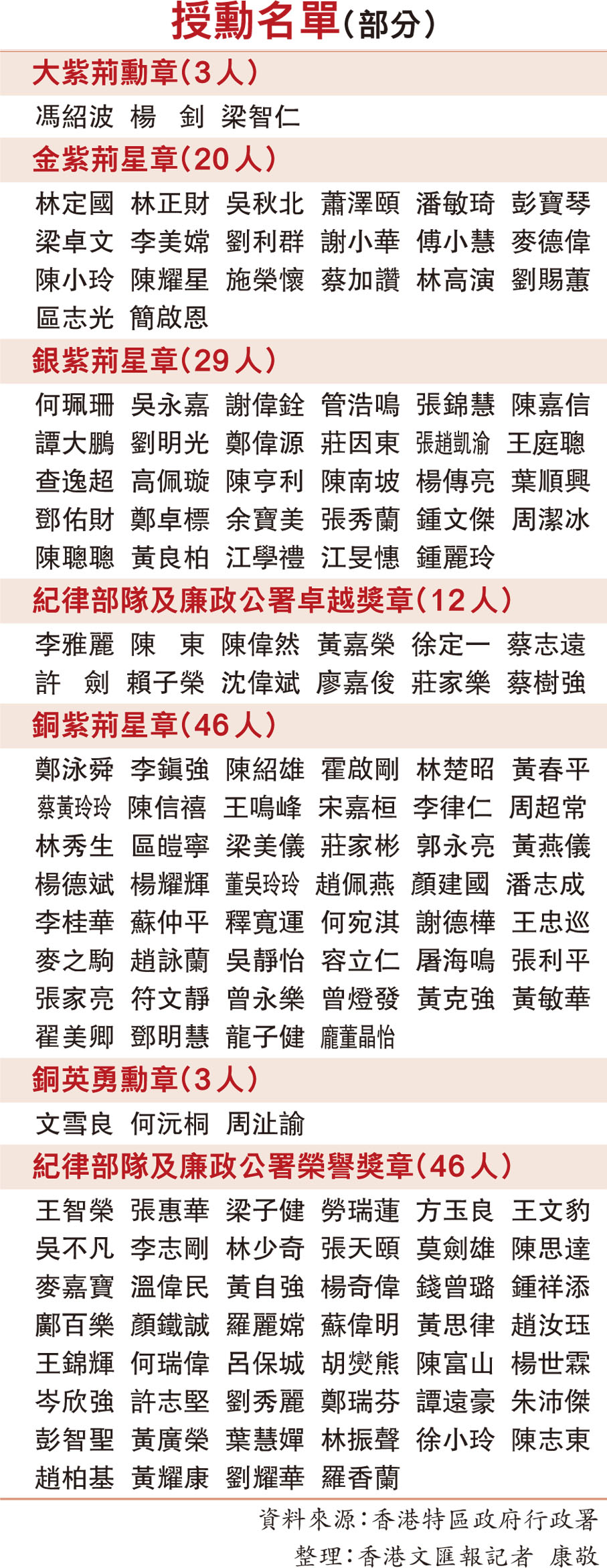 授勳名單(部分)