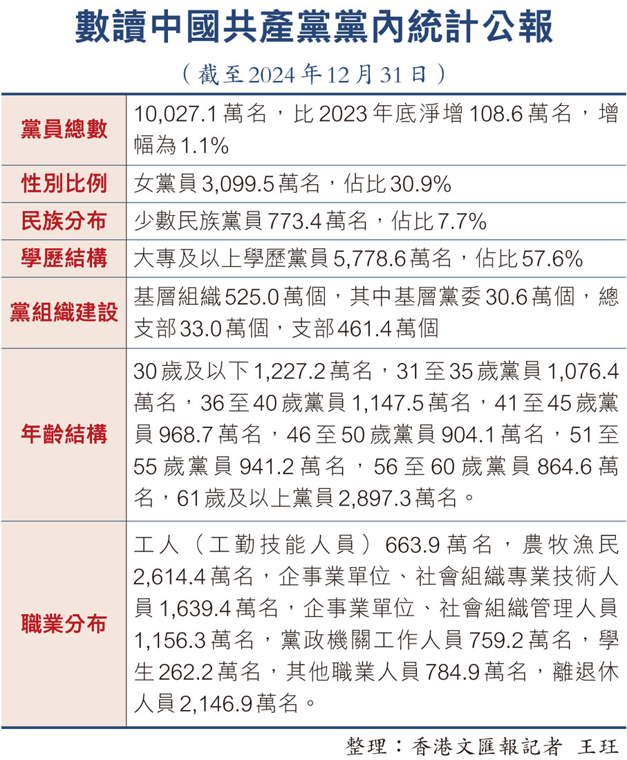 數讀中國共產黨黨內統計公報(截至2024年12月31日)