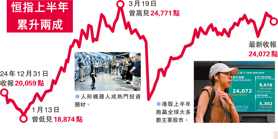 恒指上半年累升兩成