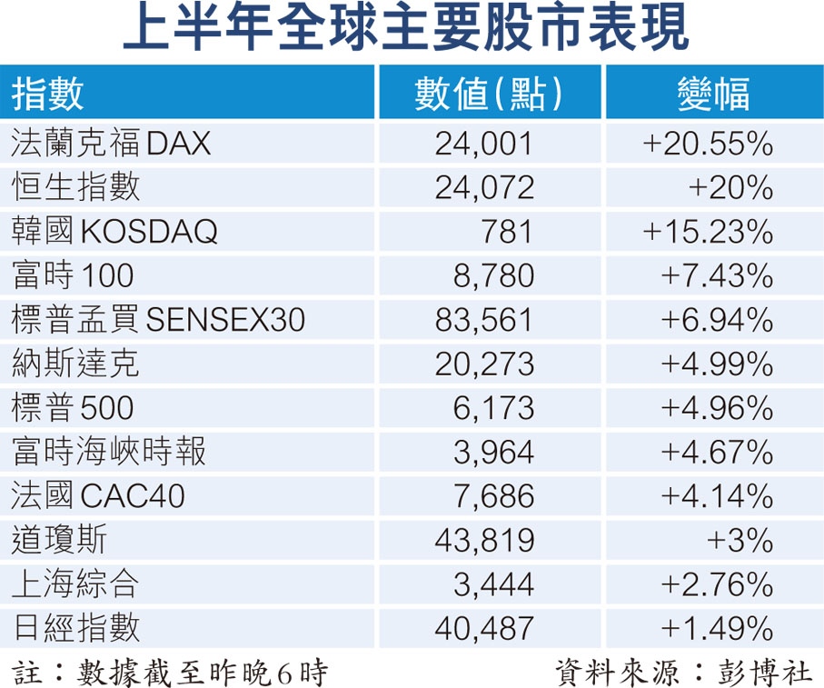 上半年全球主要股市表現
