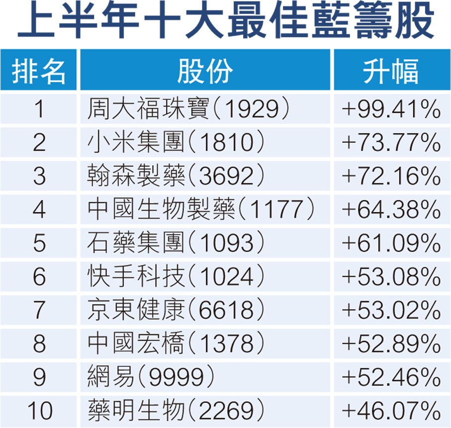 上半年十大最佳藍籌股