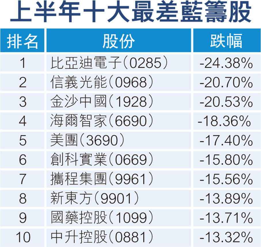 上半年十大最差藍籌股