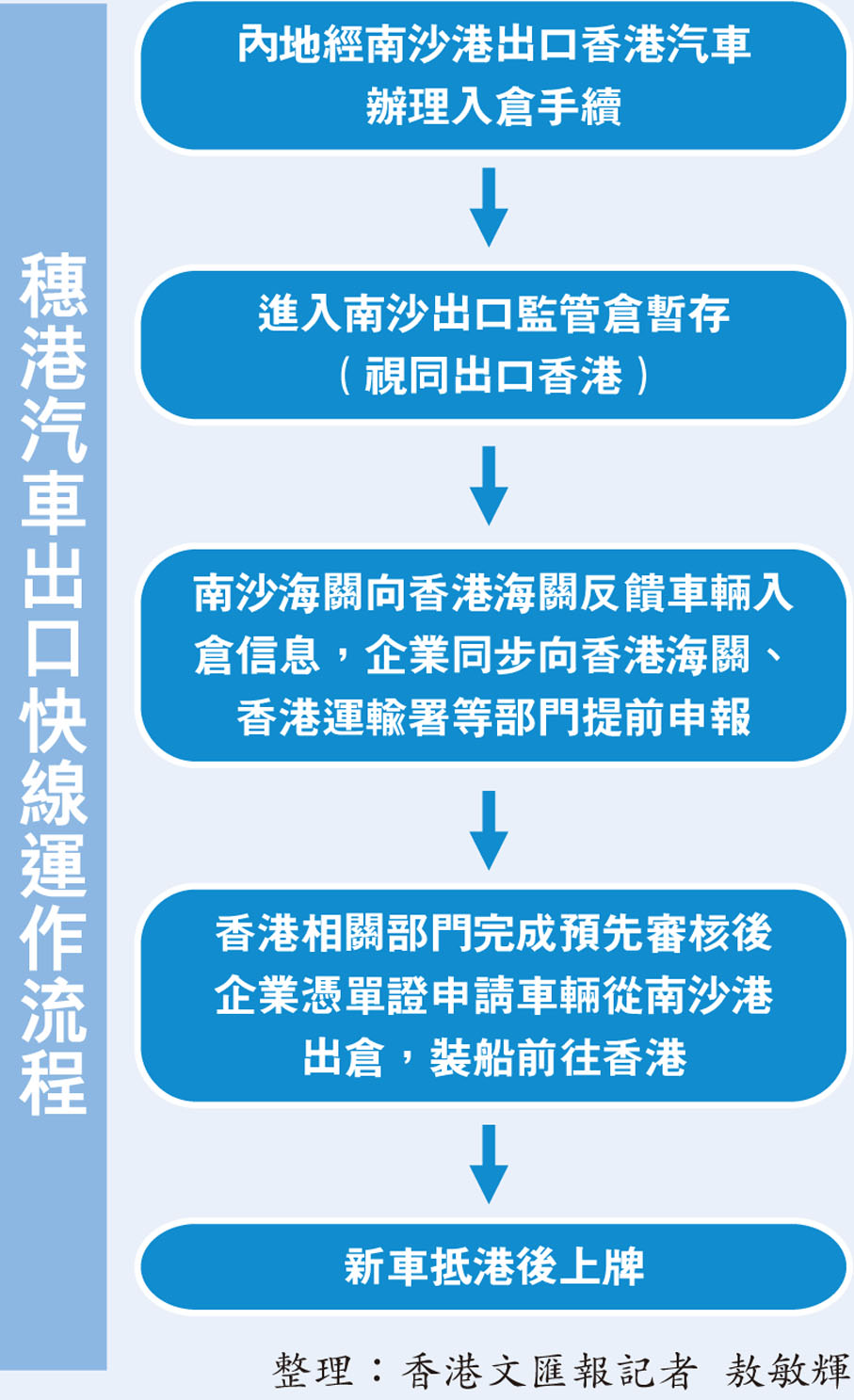 穗港汽車出口快線運作流程