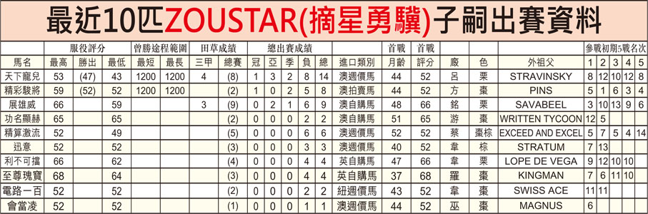 最近10匹ZOUSTAR(摘星勇驥)子嗣出賽資料