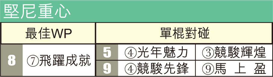 堅尼重心
