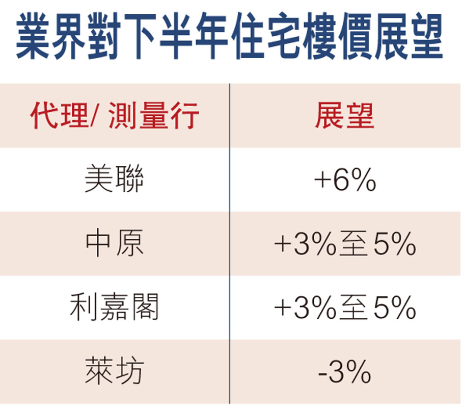 業界對下半年住宅樓價展望