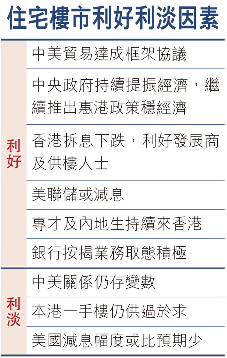 住宅樓市利好利淡因素