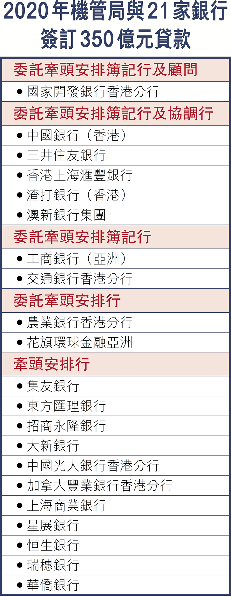 貢獻中企力量】國開行牽頭機場三跑融資助港「機場城市」展翅高飛- 香港文匯報