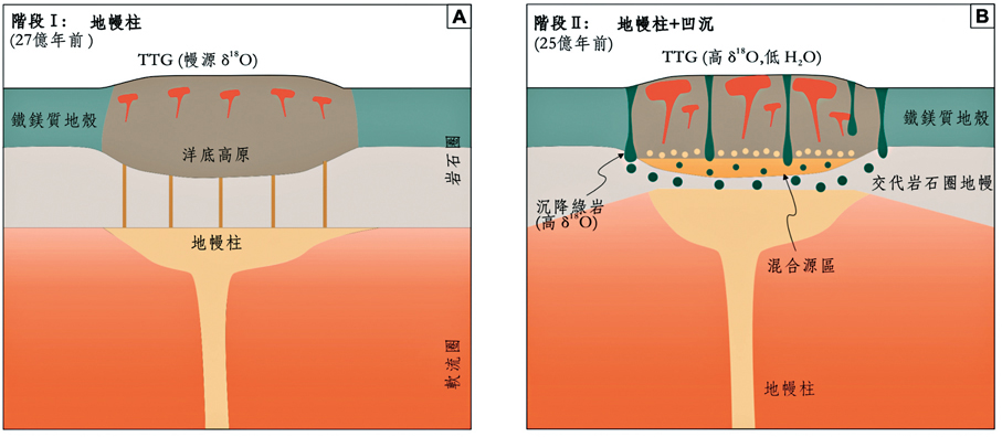 ● 描繪地幔柱—沉積作用兩階段模型中TTG岩石形成的示意圖。 港大圖片