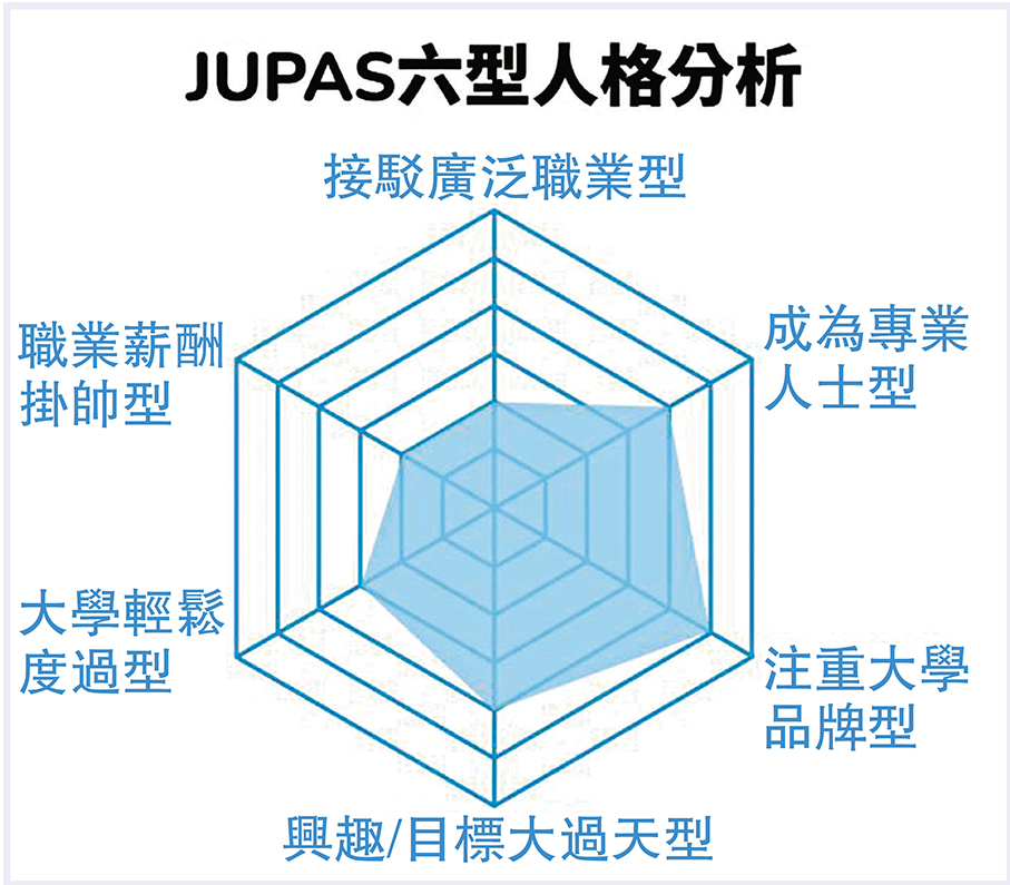 ●JUPAS六型人格是揀科系統依據之一。 作者供圖