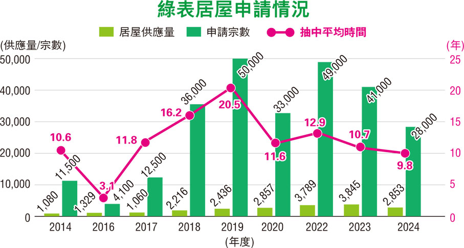 綠表居屋申請情況