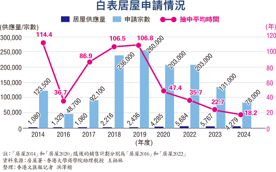 白表居屋申請情況