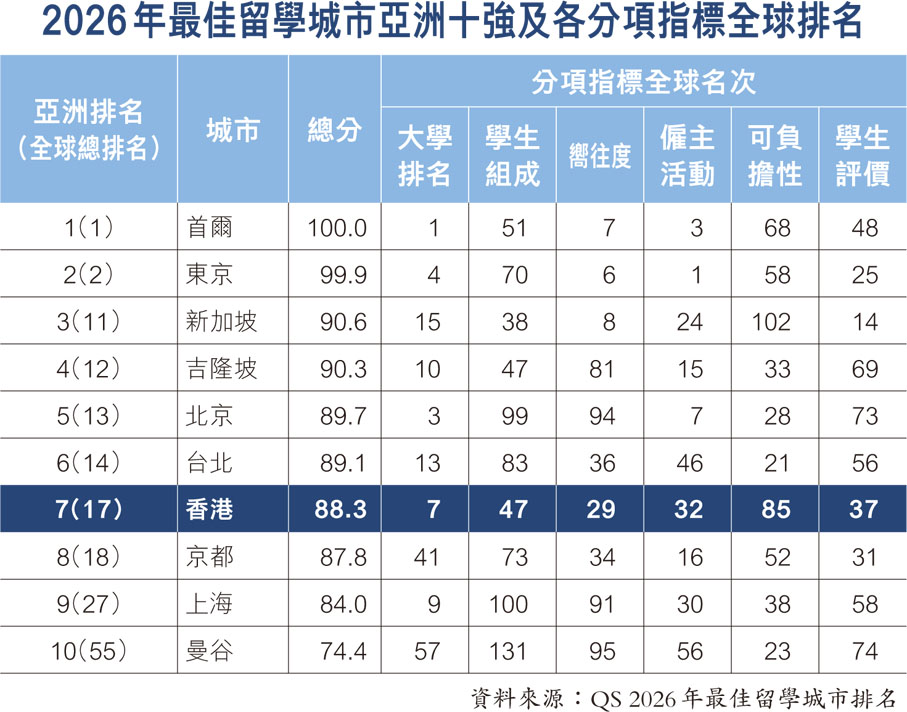 2026年最佳留學城市亞洲十強及各分項指標全球排名