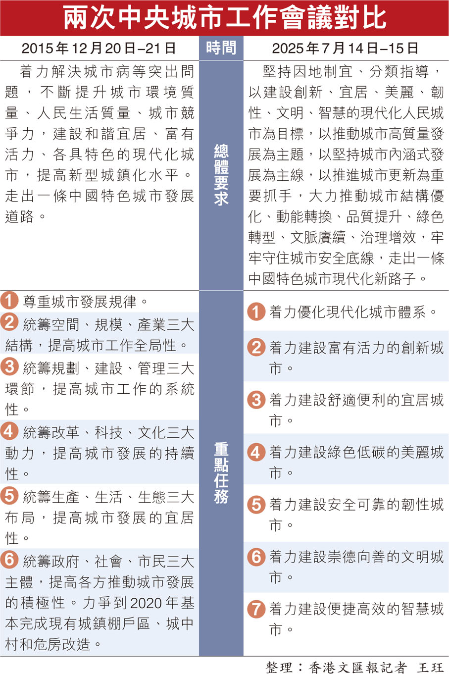 兩次中央城市工作會議對比