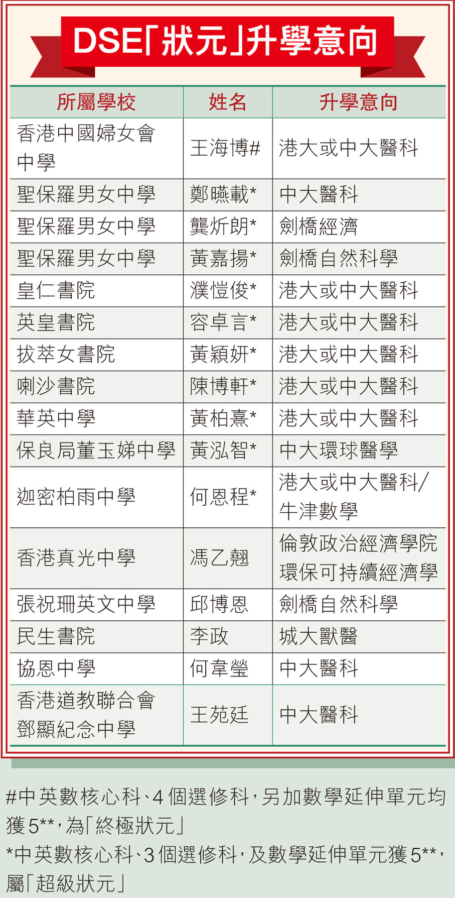 DSE「狀元」升學意向