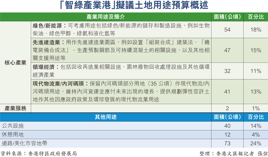「智綠產業港」擬議土地用途預算概述