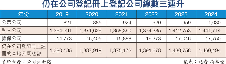 仍在公司登記冊上登記公司總數三連升