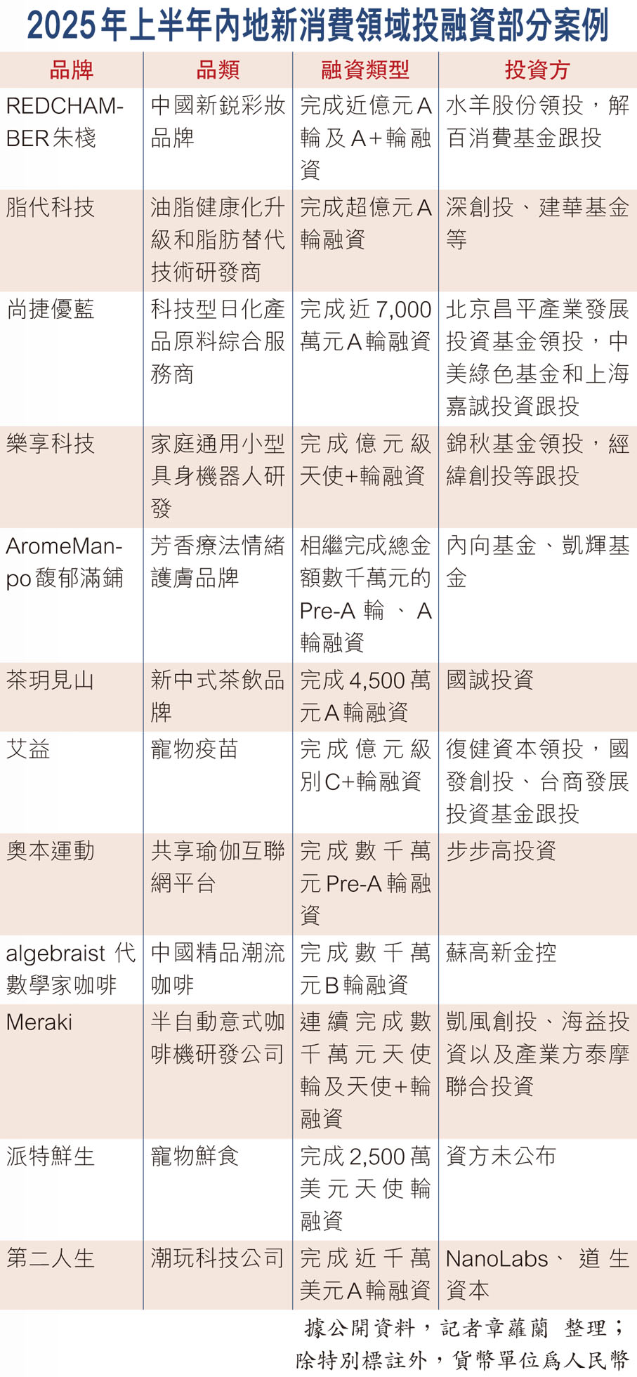 2025年上半年內地新消費領域投融資部分案例